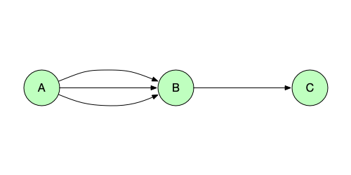 Avoid cycles in Cypher queries